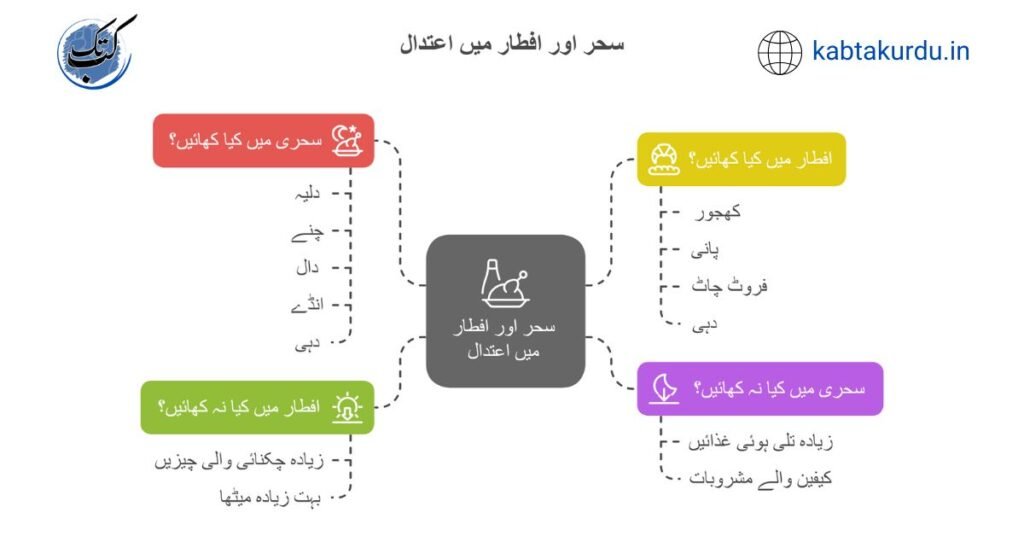 sahar aur iftar main etedal by kabtakurdu.in